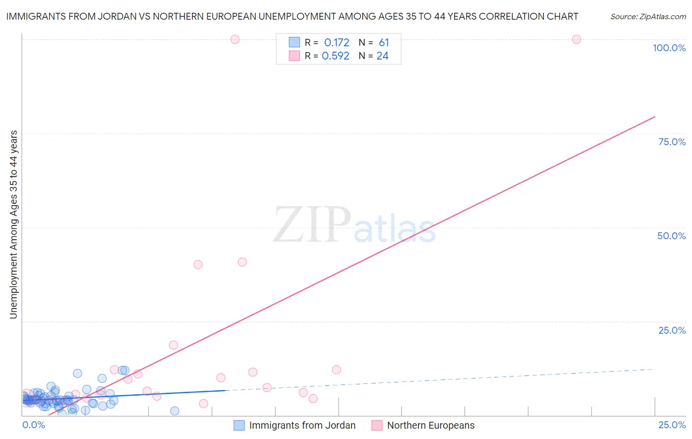 Immigrants from Jordan vs Northern European Unemployment Among Ages 35 to 44 years