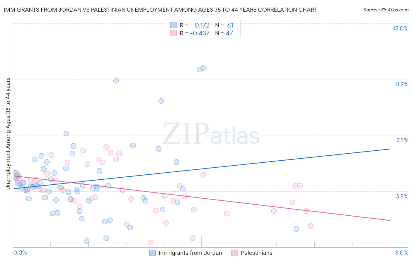 Immigrants from Jordan vs Palestinian Unemployment Among Ages 35 to 44 years