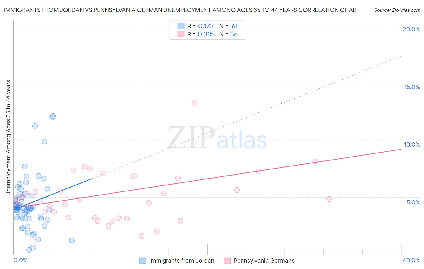 Immigrants from Jordan vs Pennsylvania German Unemployment Among Ages 35 to 44 years