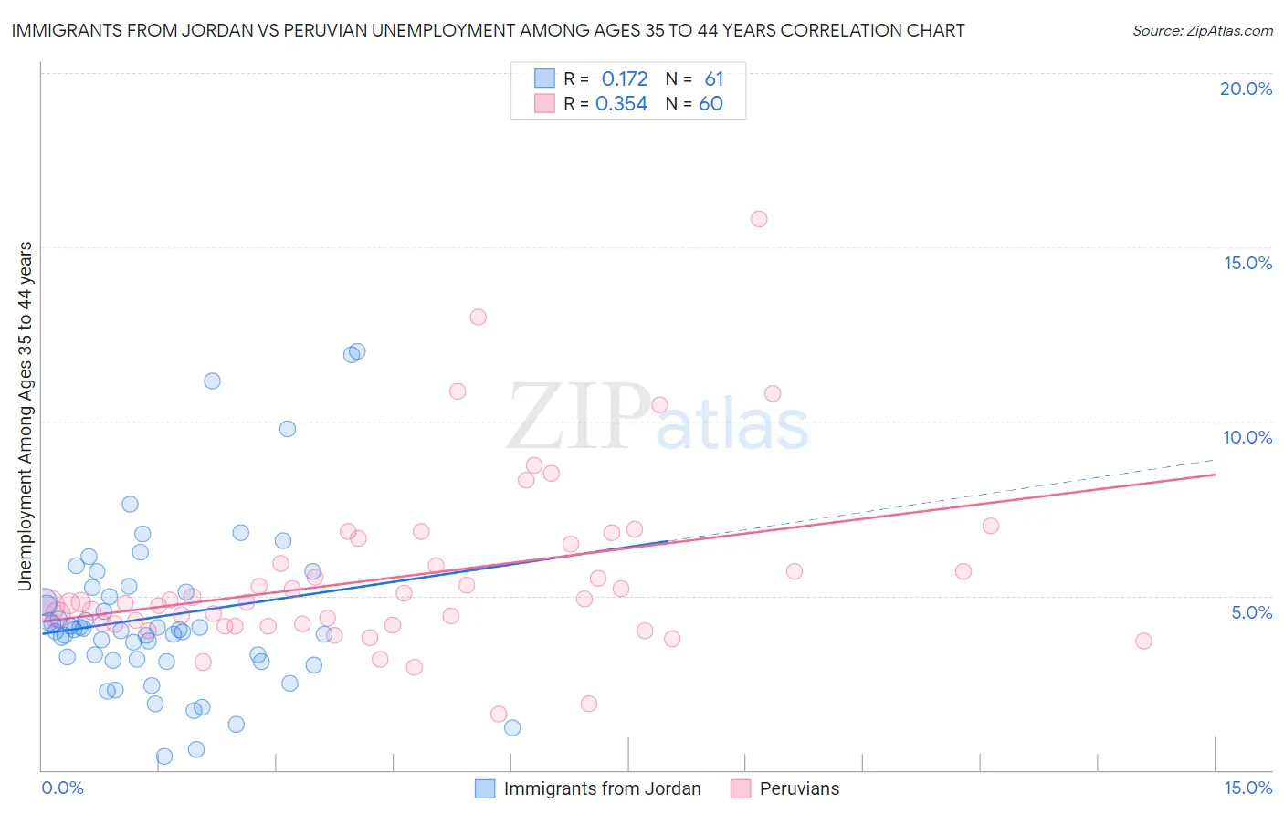 Immigrants from Jordan vs Peruvian Unemployment Among Ages 35 to 44 years