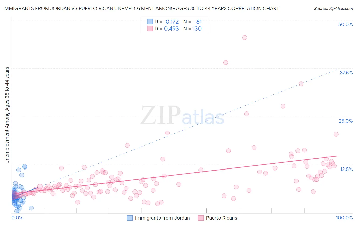 Immigrants from Jordan vs Puerto Rican Unemployment Among Ages 35 to 44 years