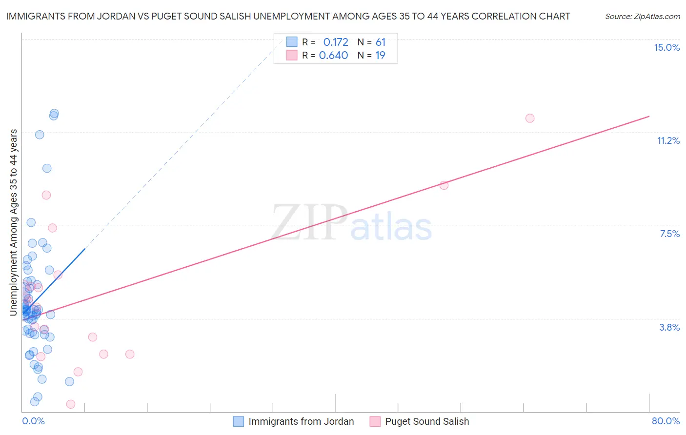 Immigrants from Jordan vs Puget Sound Salish Unemployment Among Ages 35 to 44 years