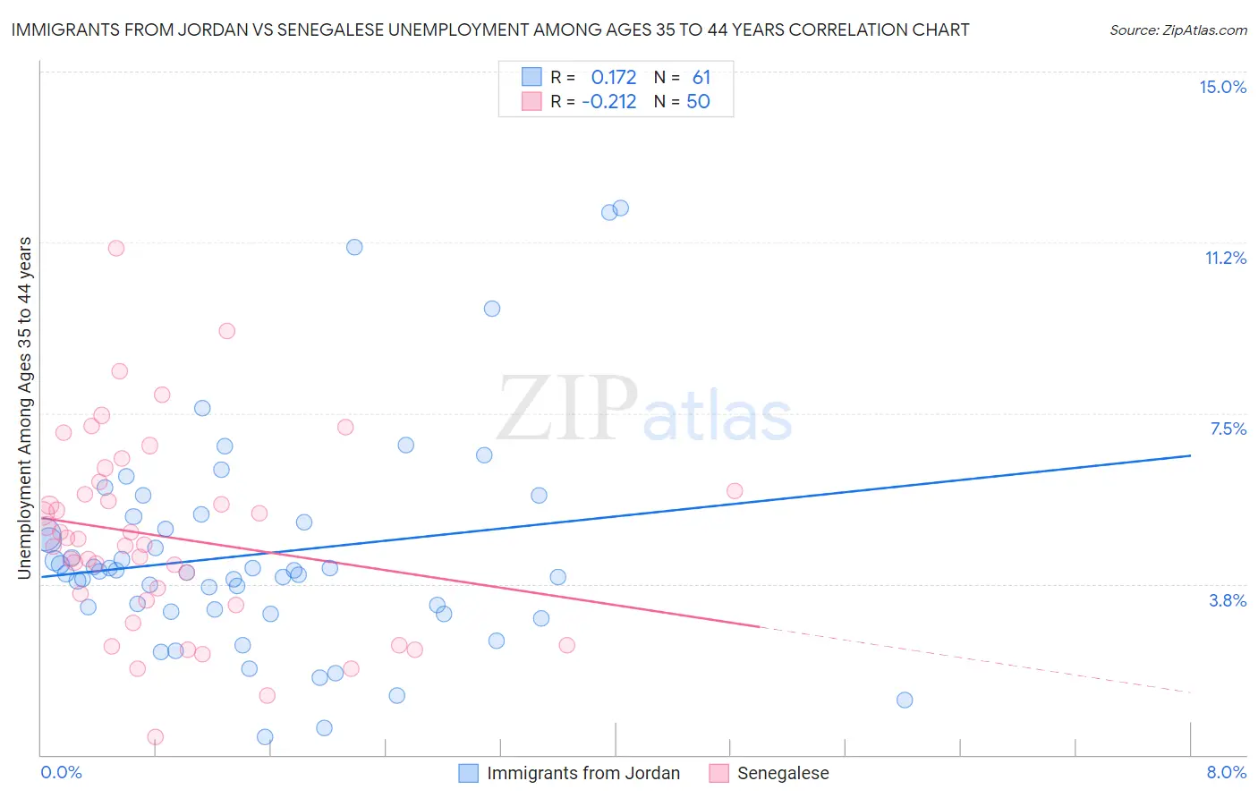 Immigrants from Jordan vs Senegalese Unemployment Among Ages 35 to 44 years