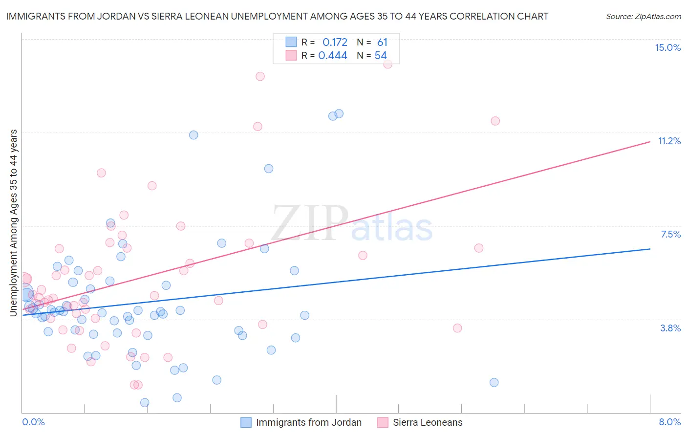 Immigrants from Jordan vs Sierra Leonean Unemployment Among Ages 35 to 44 years