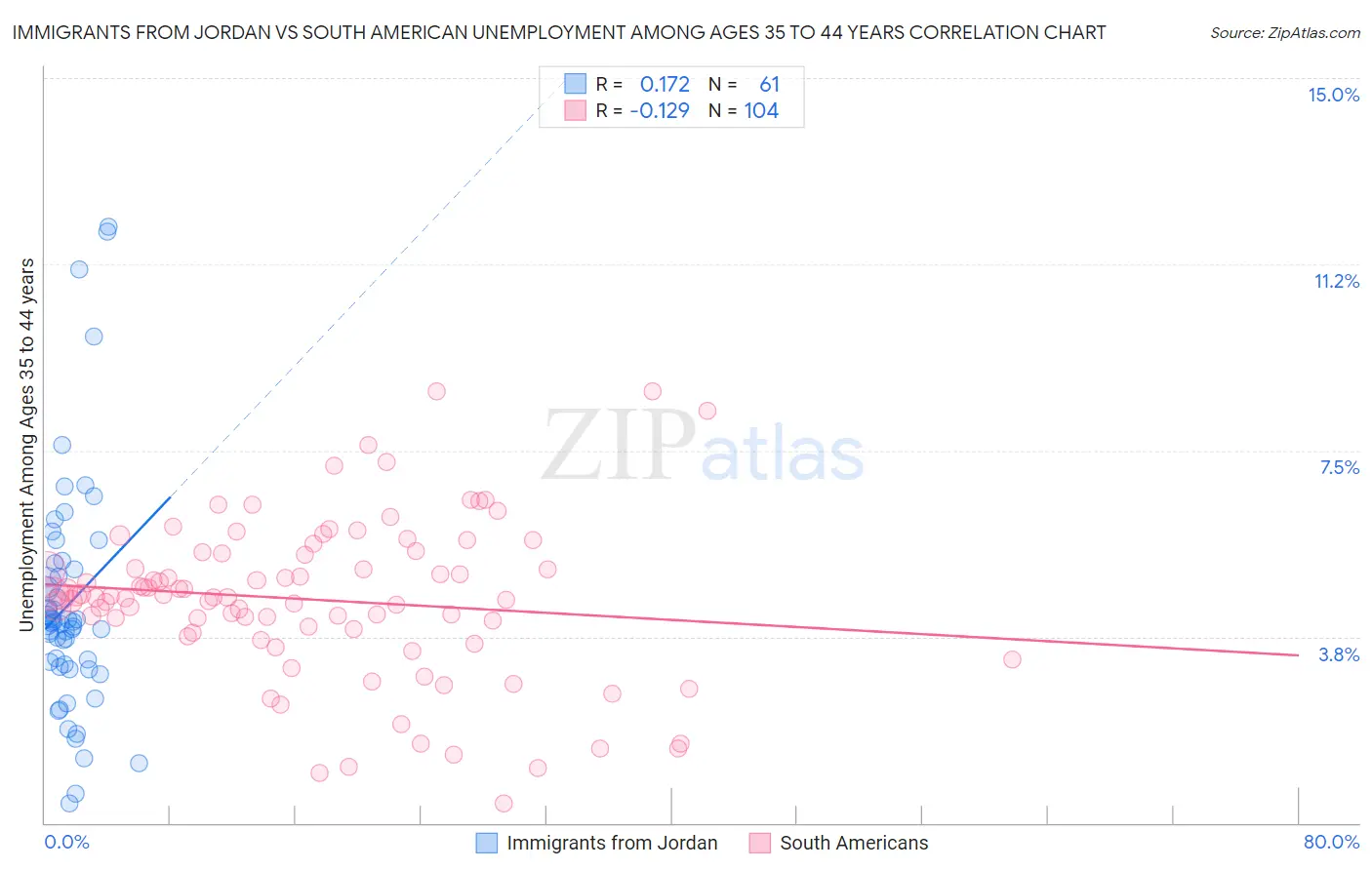 Immigrants from Jordan vs South American Unemployment Among Ages 35 to 44 years