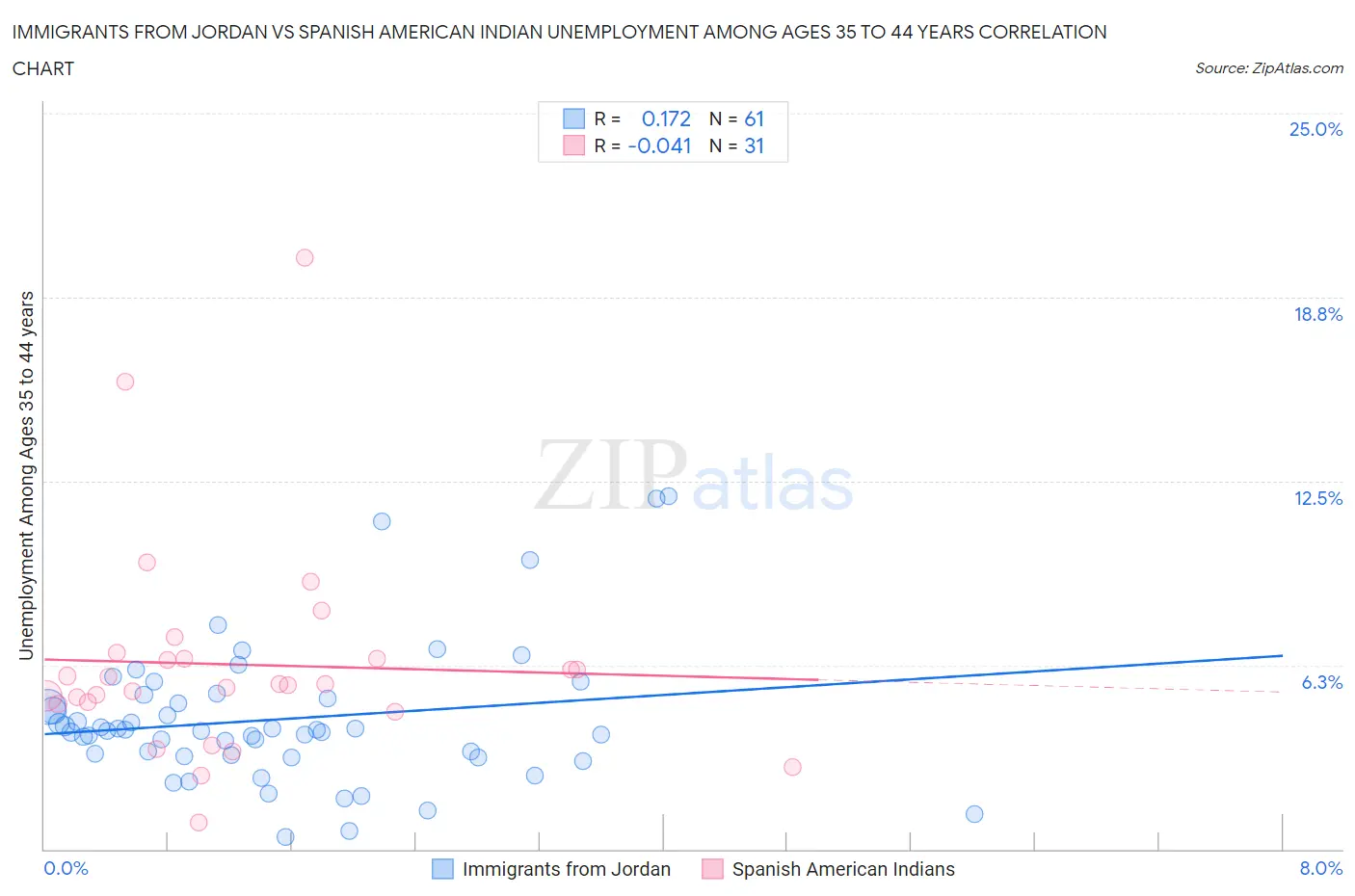 Immigrants from Jordan vs Spanish American Indian Unemployment Among Ages 35 to 44 years