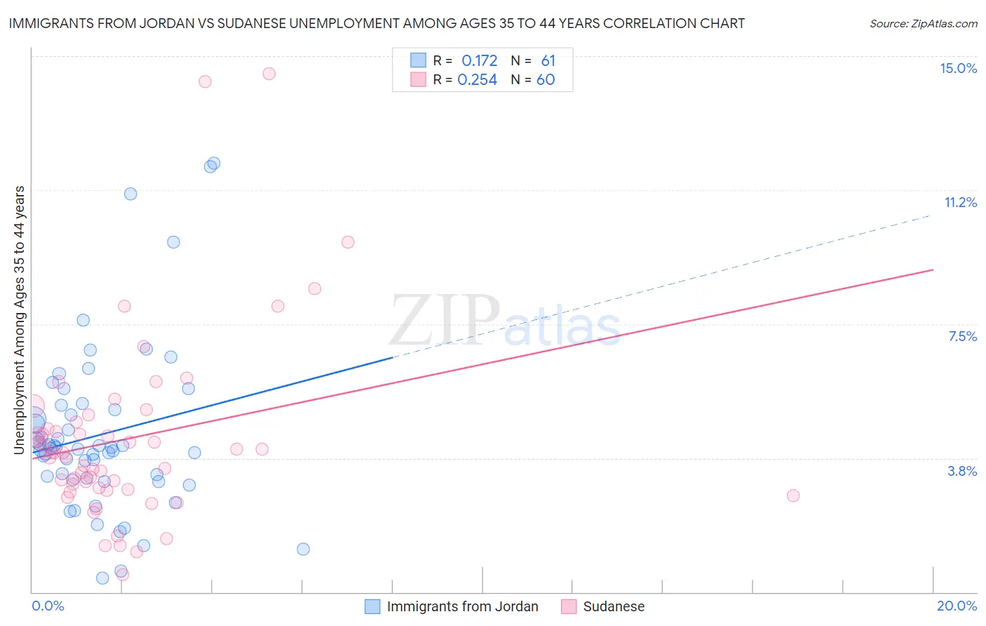 Immigrants from Jordan vs Sudanese Unemployment Among Ages 35 to 44 years