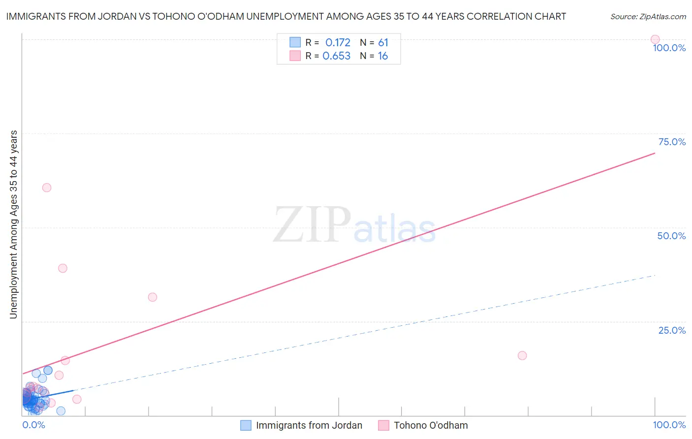 Immigrants from Jordan vs Tohono O'odham Unemployment Among Ages 35 to 44 years