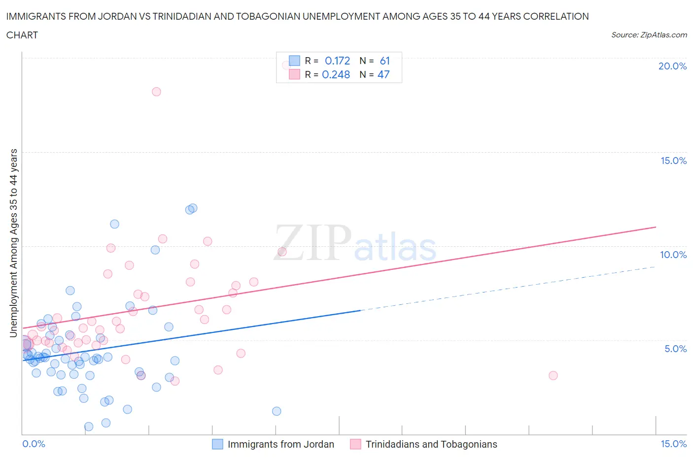 Immigrants from Jordan vs Trinidadian and Tobagonian Unemployment Among Ages 35 to 44 years