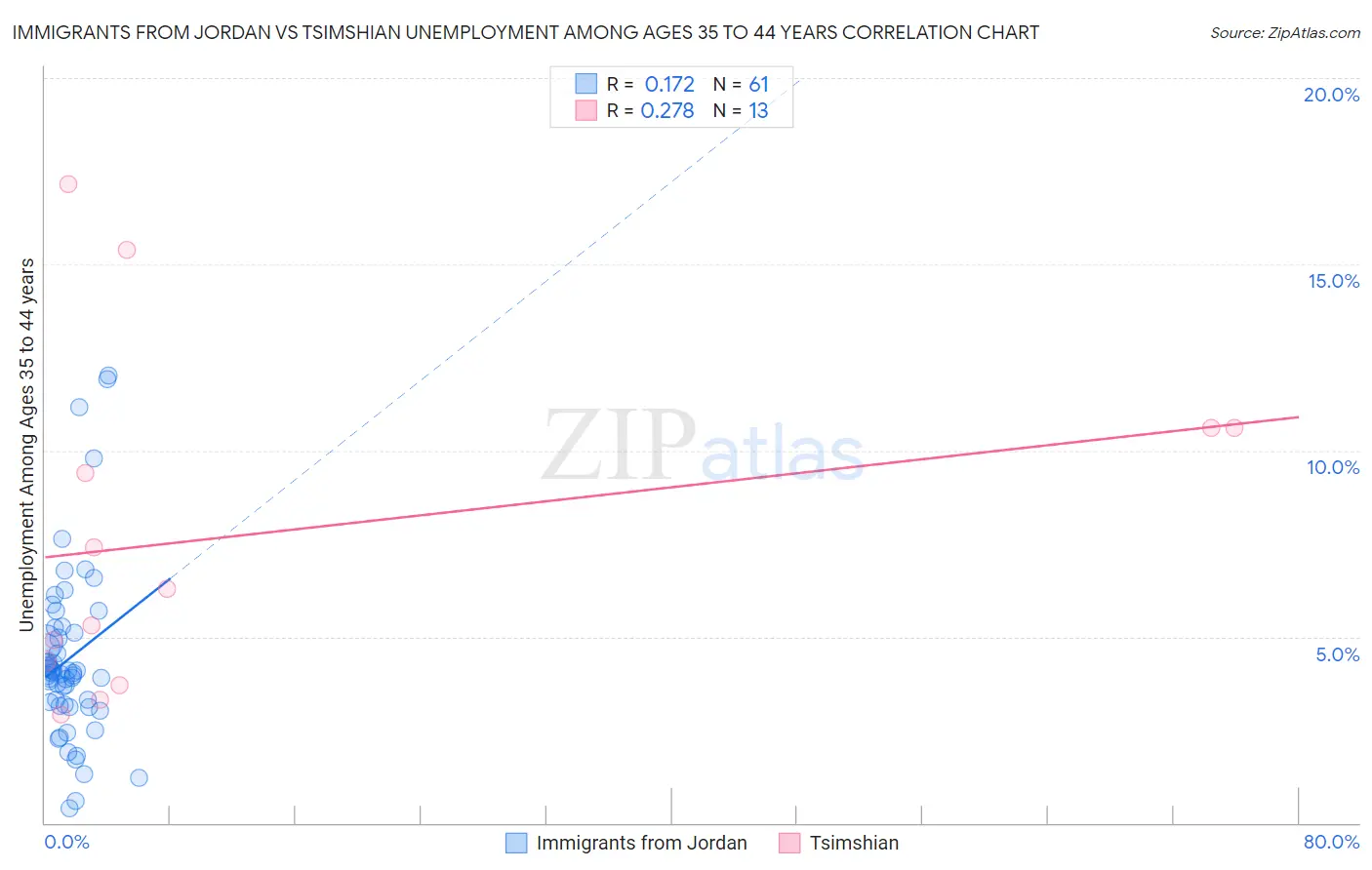 Immigrants from Jordan vs Tsimshian Unemployment Among Ages 35 to 44 years