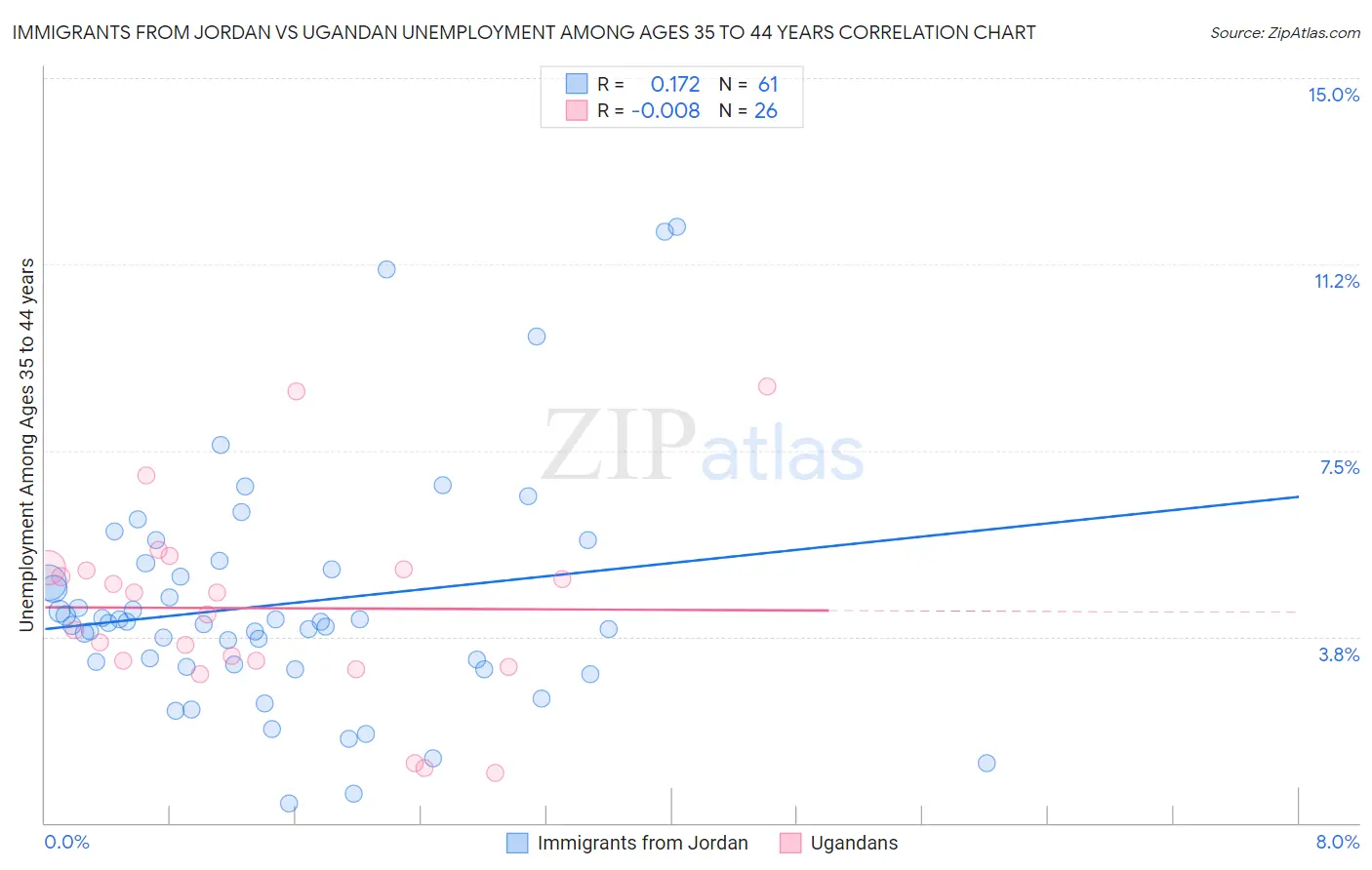 Immigrants from Jordan vs Ugandan Unemployment Among Ages 35 to 44 years