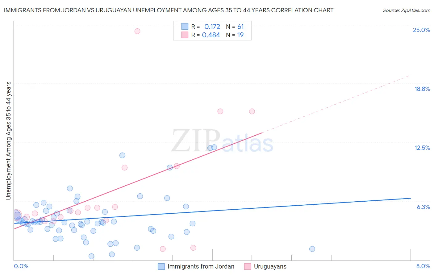 Immigrants from Jordan vs Uruguayan Unemployment Among Ages 35 to 44 years