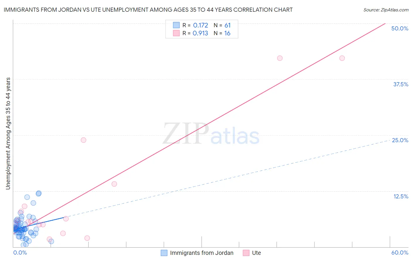 Immigrants from Jordan vs Ute Unemployment Among Ages 35 to 44 years