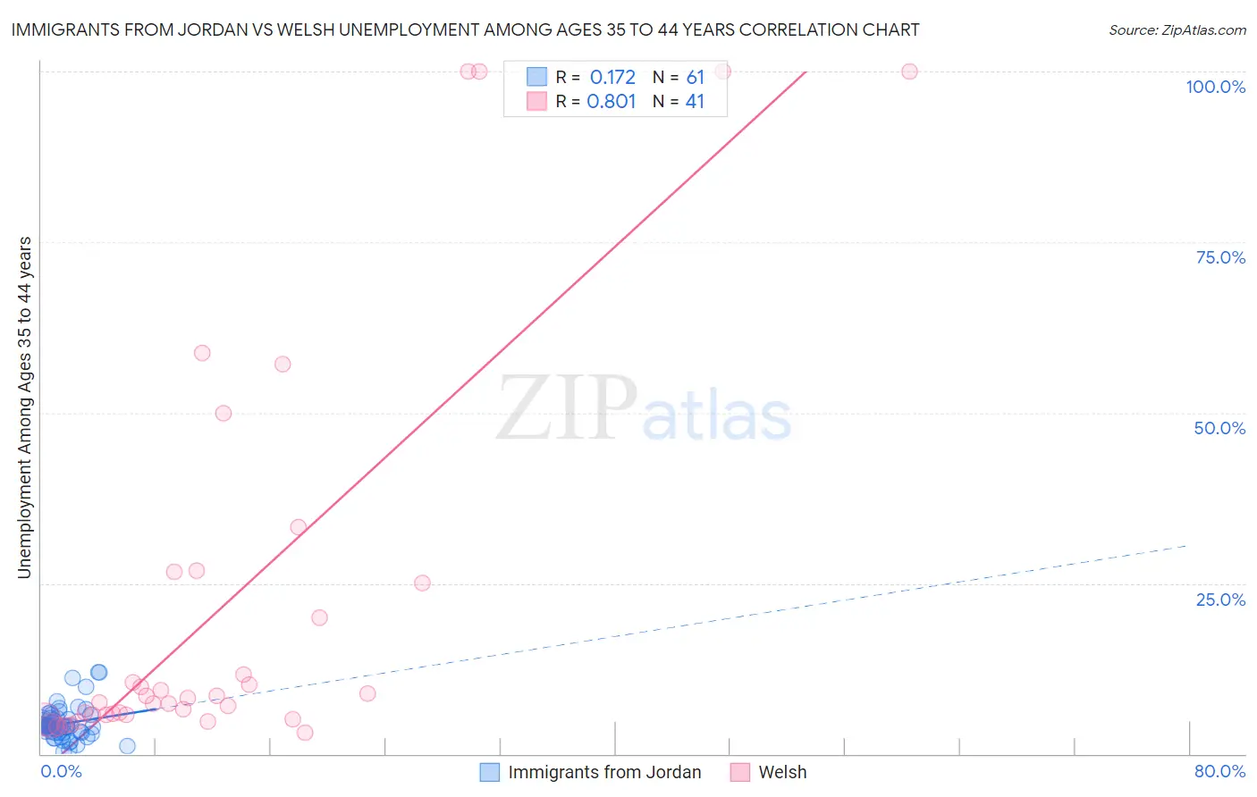 Immigrants from Jordan vs Welsh Unemployment Among Ages 35 to 44 years