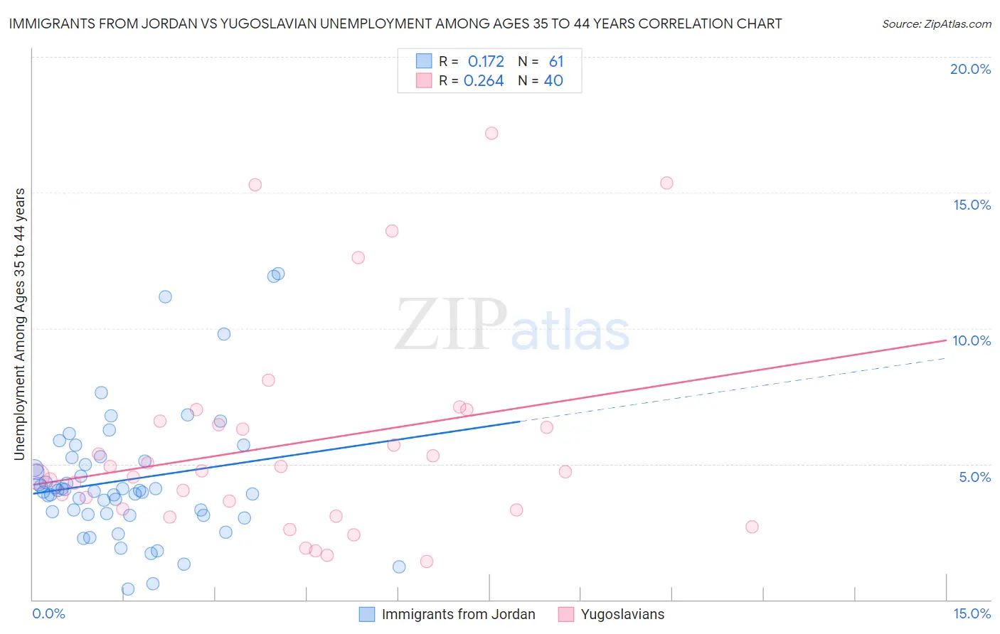 Immigrants from Jordan vs Yugoslavian Unemployment Among Ages 35 to 44 years