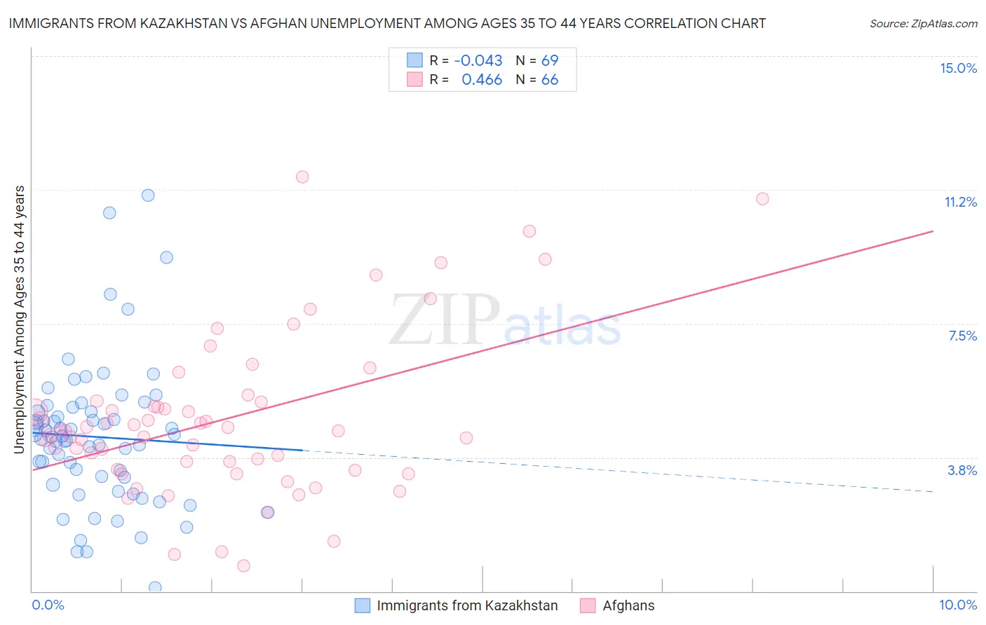 Immigrants from Kazakhstan vs Afghan Unemployment Among Ages 35 to 44 years