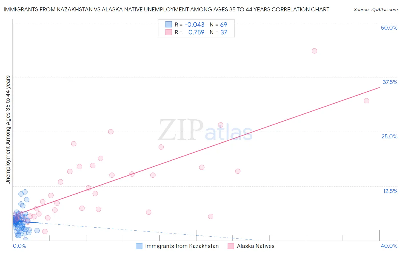 Immigrants from Kazakhstan vs Alaska Native Unemployment Among Ages 35 to 44 years