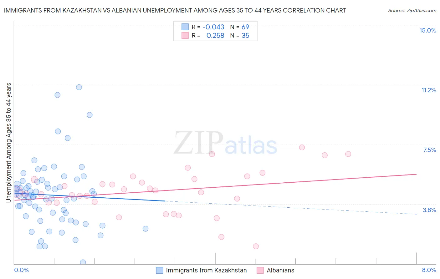 Immigrants from Kazakhstan vs Albanian Unemployment Among Ages 35 to 44 years