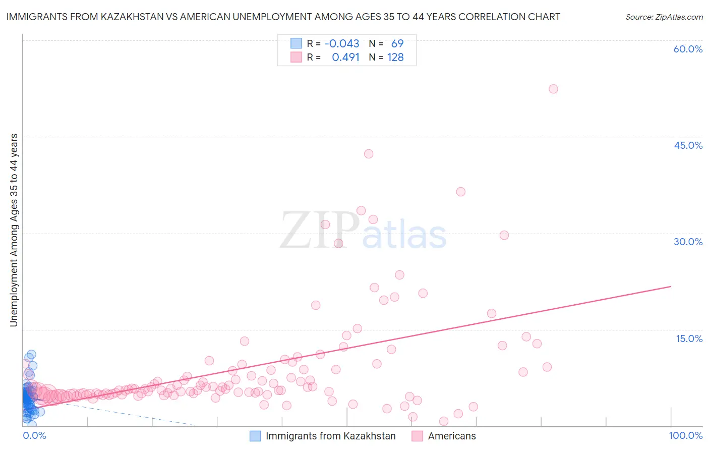 Immigrants from Kazakhstan vs American Unemployment Among Ages 35 to 44 years