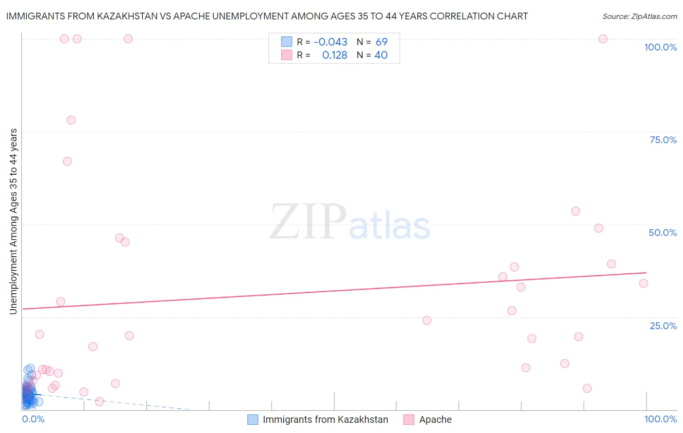 Immigrants from Kazakhstan vs Apache Unemployment Among Ages 35 to 44 years