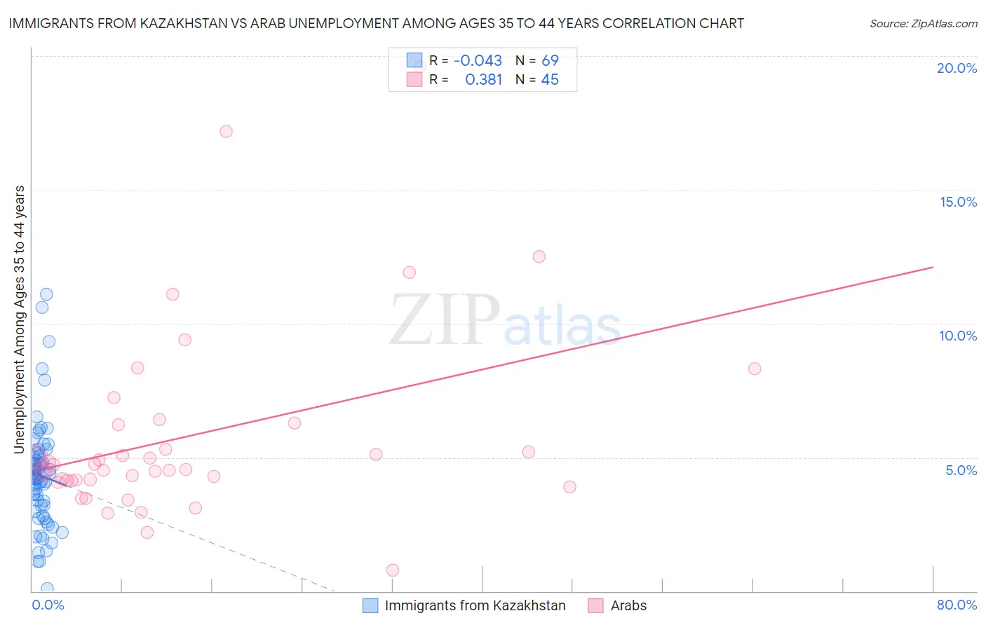 Immigrants from Kazakhstan vs Arab Unemployment Among Ages 35 to 44 years