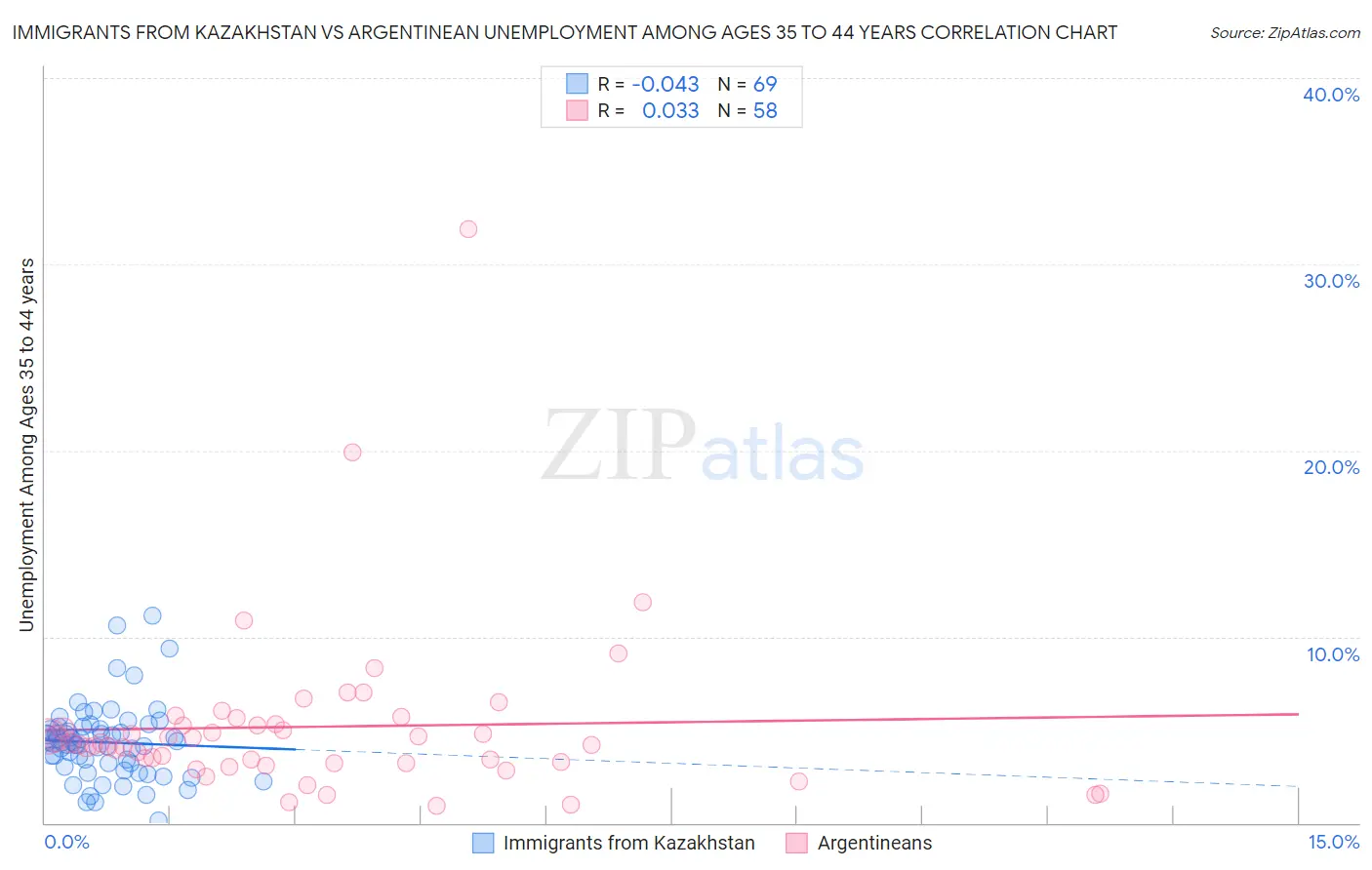 Immigrants from Kazakhstan vs Argentinean Unemployment Among Ages 35 to 44 years