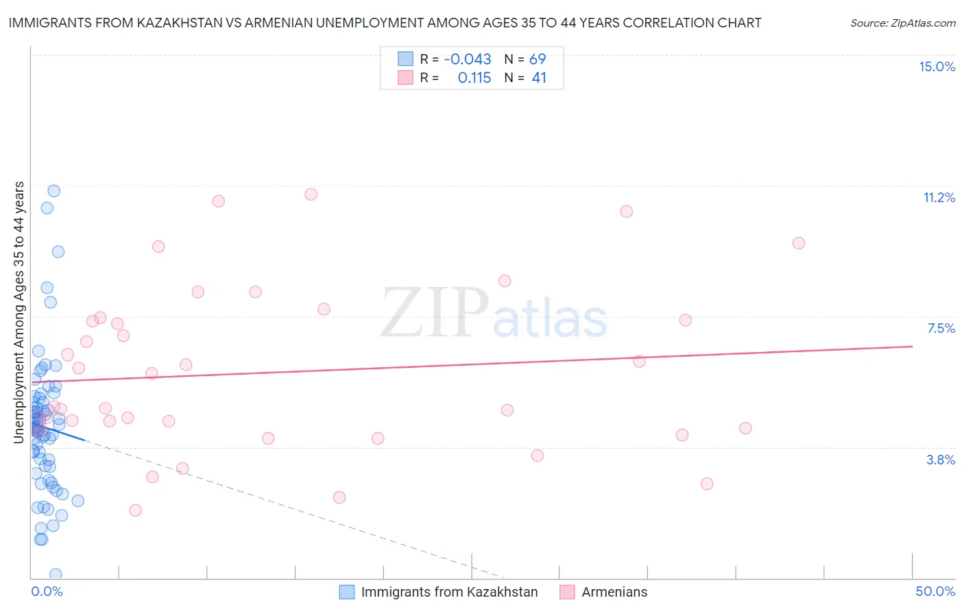 Immigrants from Kazakhstan vs Armenian Unemployment Among Ages 35 to 44 years