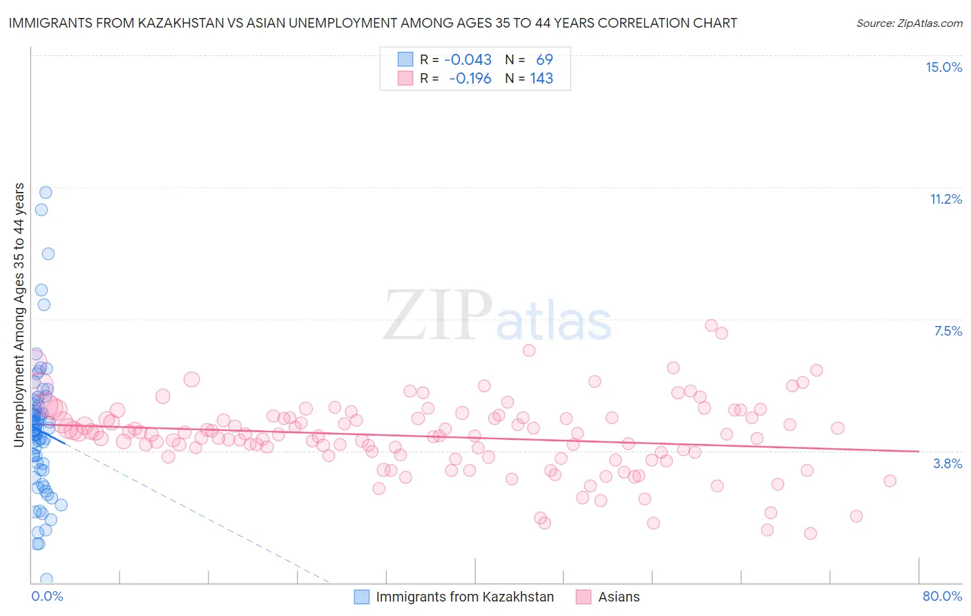 Immigrants from Kazakhstan vs Asian Unemployment Among Ages 35 to 44 years