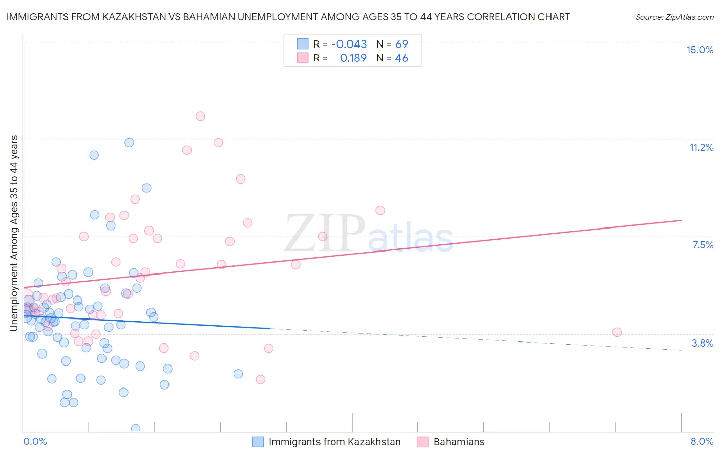 Immigrants from Kazakhstan vs Bahamian Unemployment Among Ages 35 to 44 years