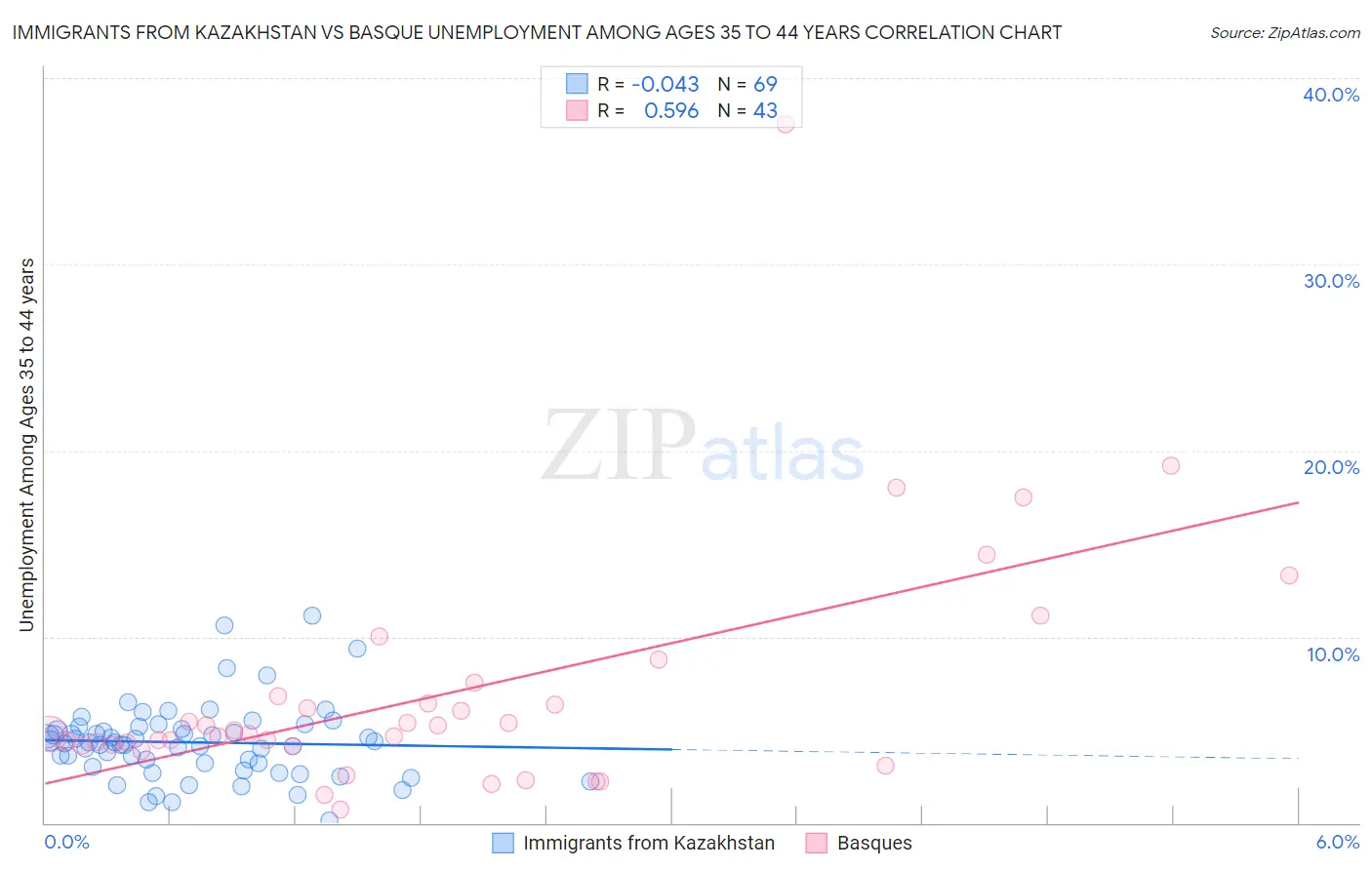 Immigrants from Kazakhstan vs Basque Unemployment Among Ages 35 to 44 years