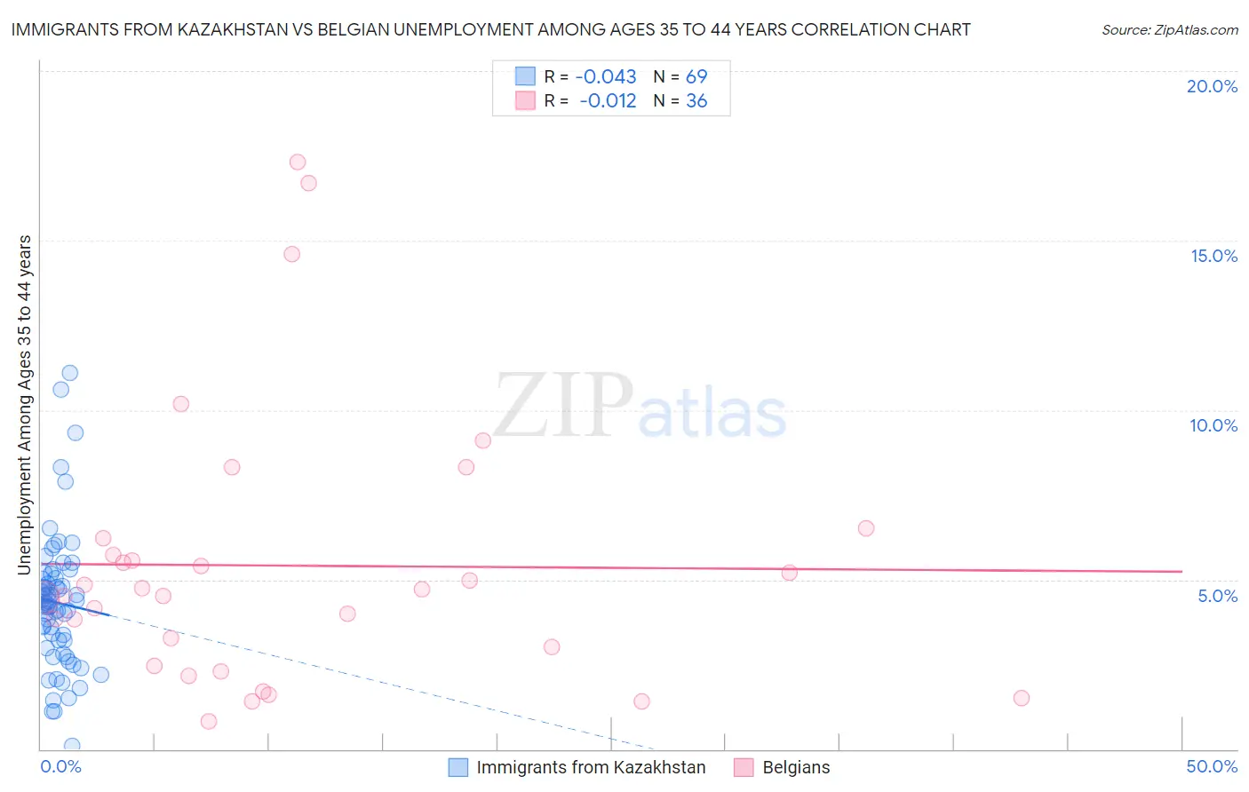 Immigrants from Kazakhstan vs Belgian Unemployment Among Ages 35 to 44 years