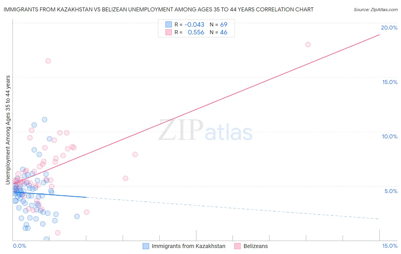 Immigrants from Kazakhstan vs Belizean Unemployment Among Ages 35 to 44 years