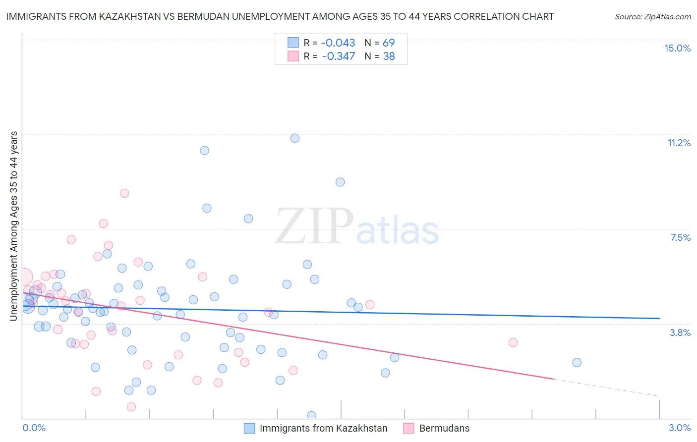 Immigrants from Kazakhstan vs Bermudan Unemployment Among Ages 35 to 44 years