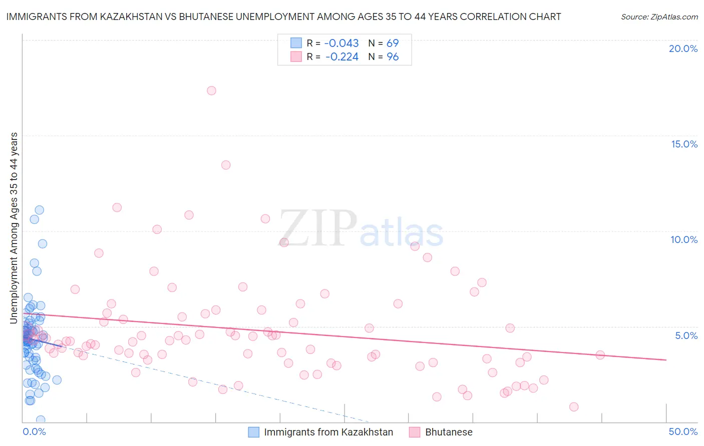 Immigrants from Kazakhstan vs Bhutanese Unemployment Among Ages 35 to 44 years