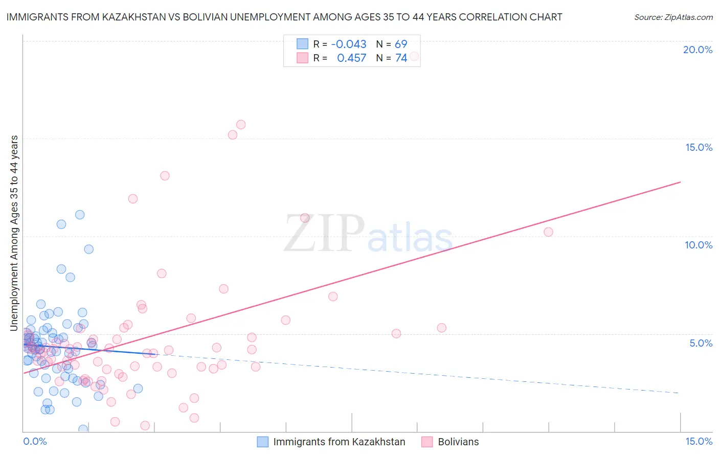 Immigrants from Kazakhstan vs Bolivian Unemployment Among Ages 35 to 44 years