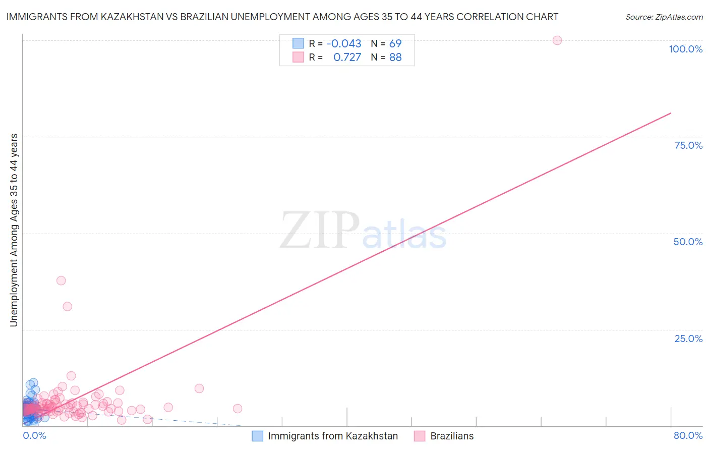 Immigrants from Kazakhstan vs Brazilian Unemployment Among Ages 35 to 44 years