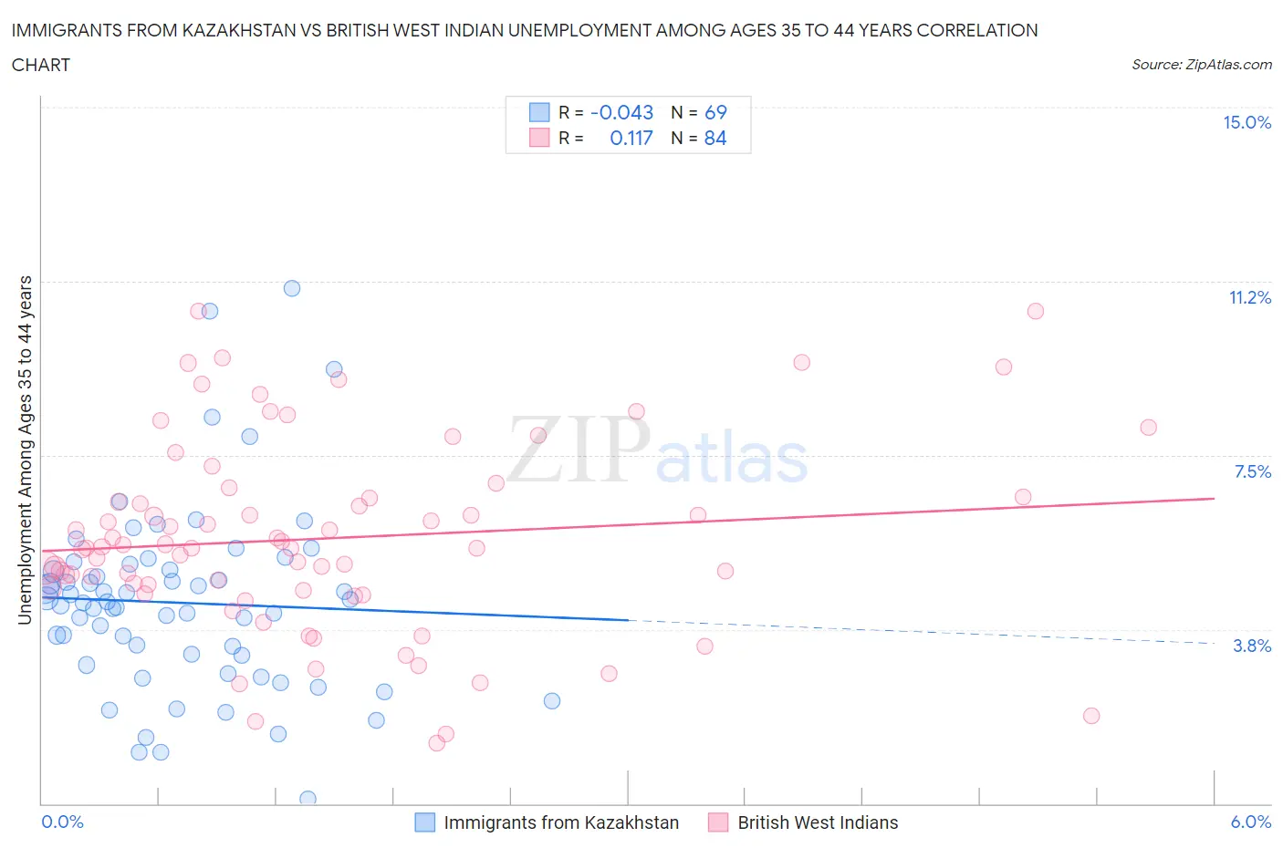 Immigrants from Kazakhstan vs British West Indian Unemployment Among Ages 35 to 44 years