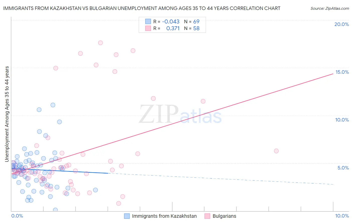 Immigrants from Kazakhstan vs Bulgarian Unemployment Among Ages 35 to 44 years