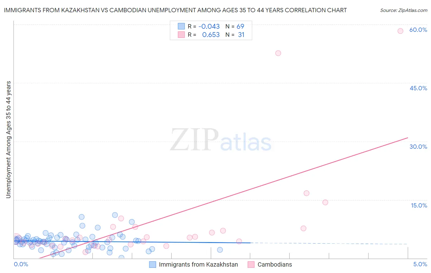 Immigrants from Kazakhstan vs Cambodian Unemployment Among Ages 35 to 44 years