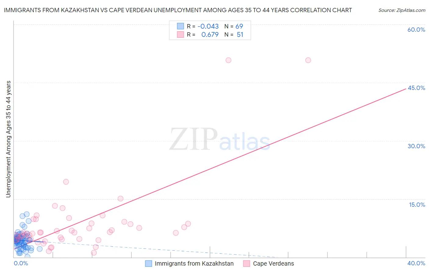 Immigrants from Kazakhstan vs Cape Verdean Unemployment Among Ages 35 to 44 years