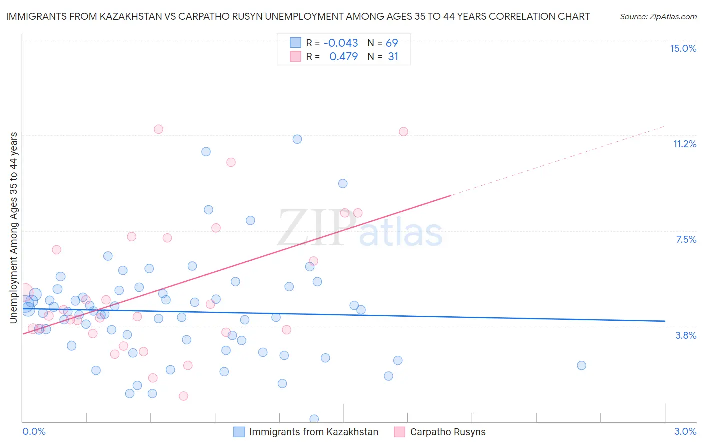 Immigrants from Kazakhstan vs Carpatho Rusyn Unemployment Among Ages 35 to 44 years