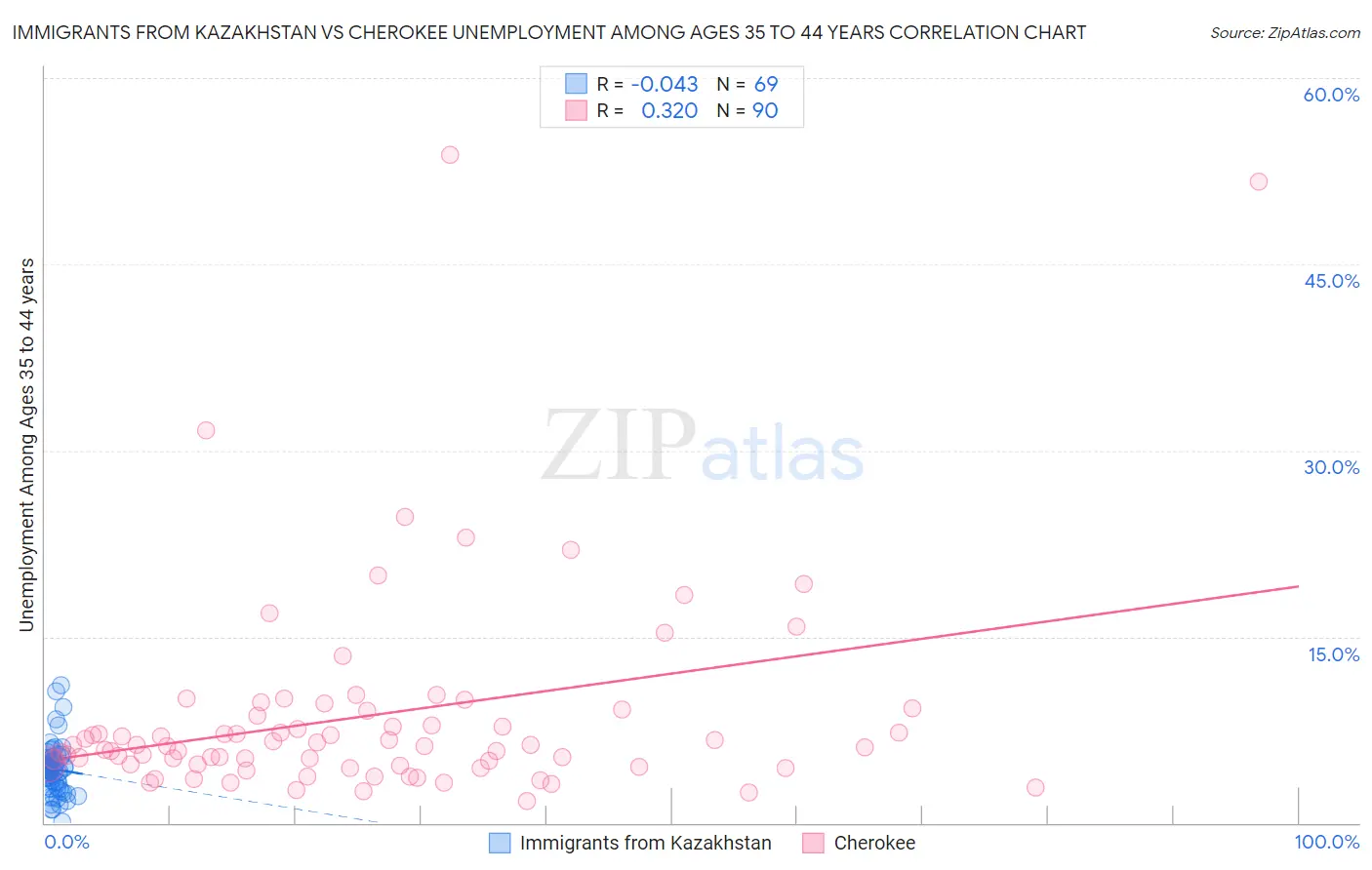 Immigrants from Kazakhstan vs Cherokee Unemployment Among Ages 35 to 44 years