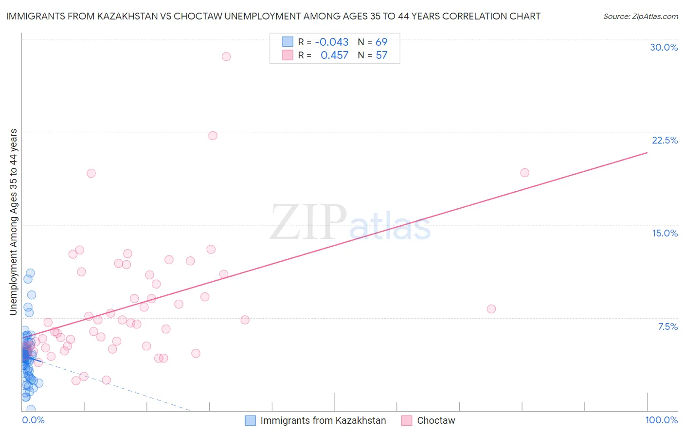 Immigrants from Kazakhstan vs Choctaw Unemployment Among Ages 35 to 44 years