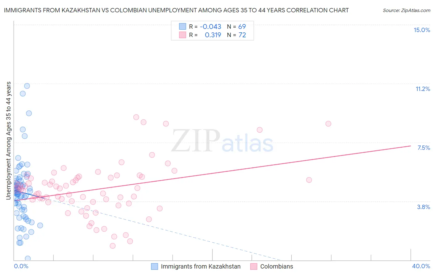 Immigrants from Kazakhstan vs Colombian Unemployment Among Ages 35 to 44 years