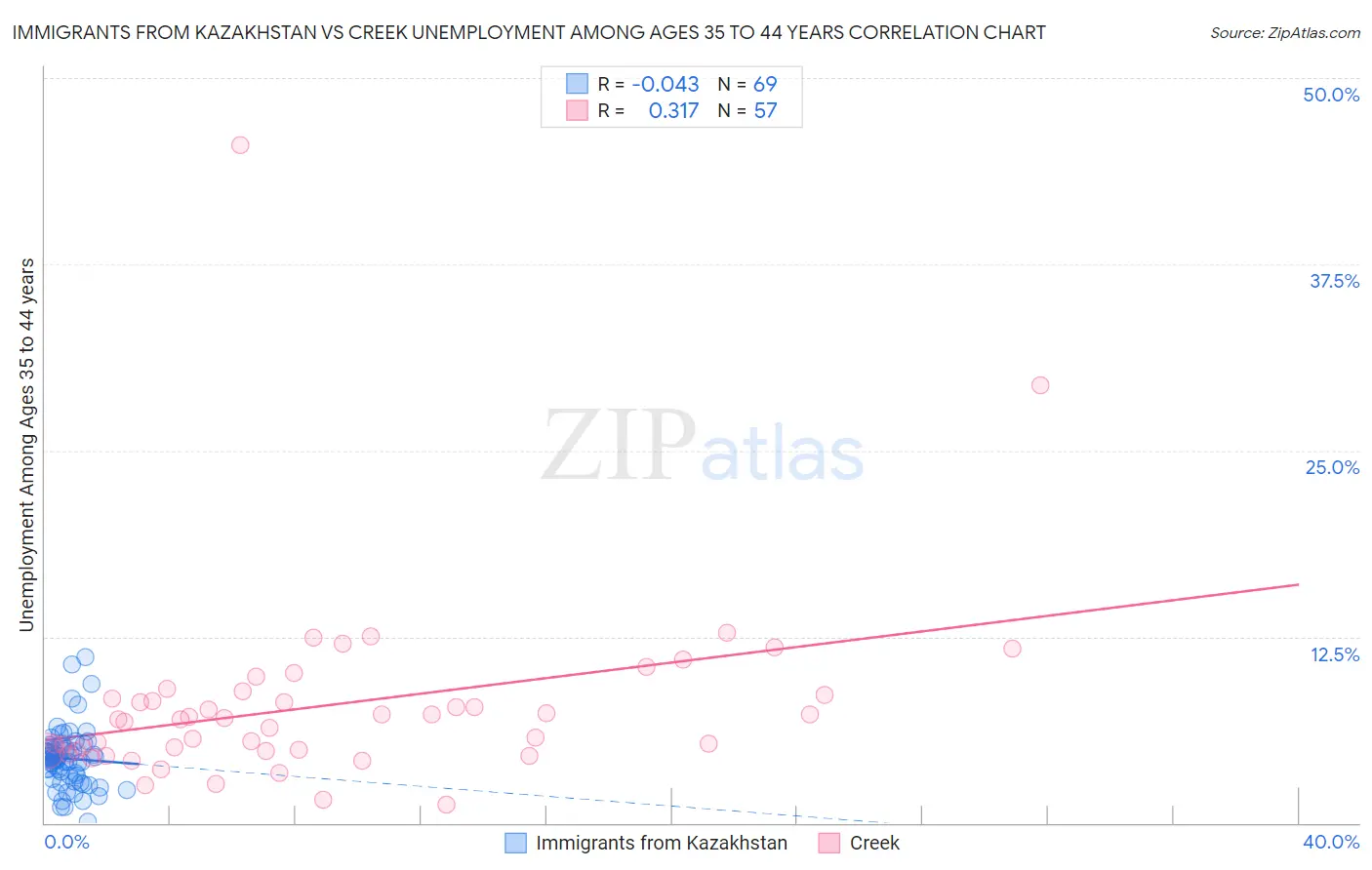 Immigrants from Kazakhstan vs Creek Unemployment Among Ages 35 to 44 years