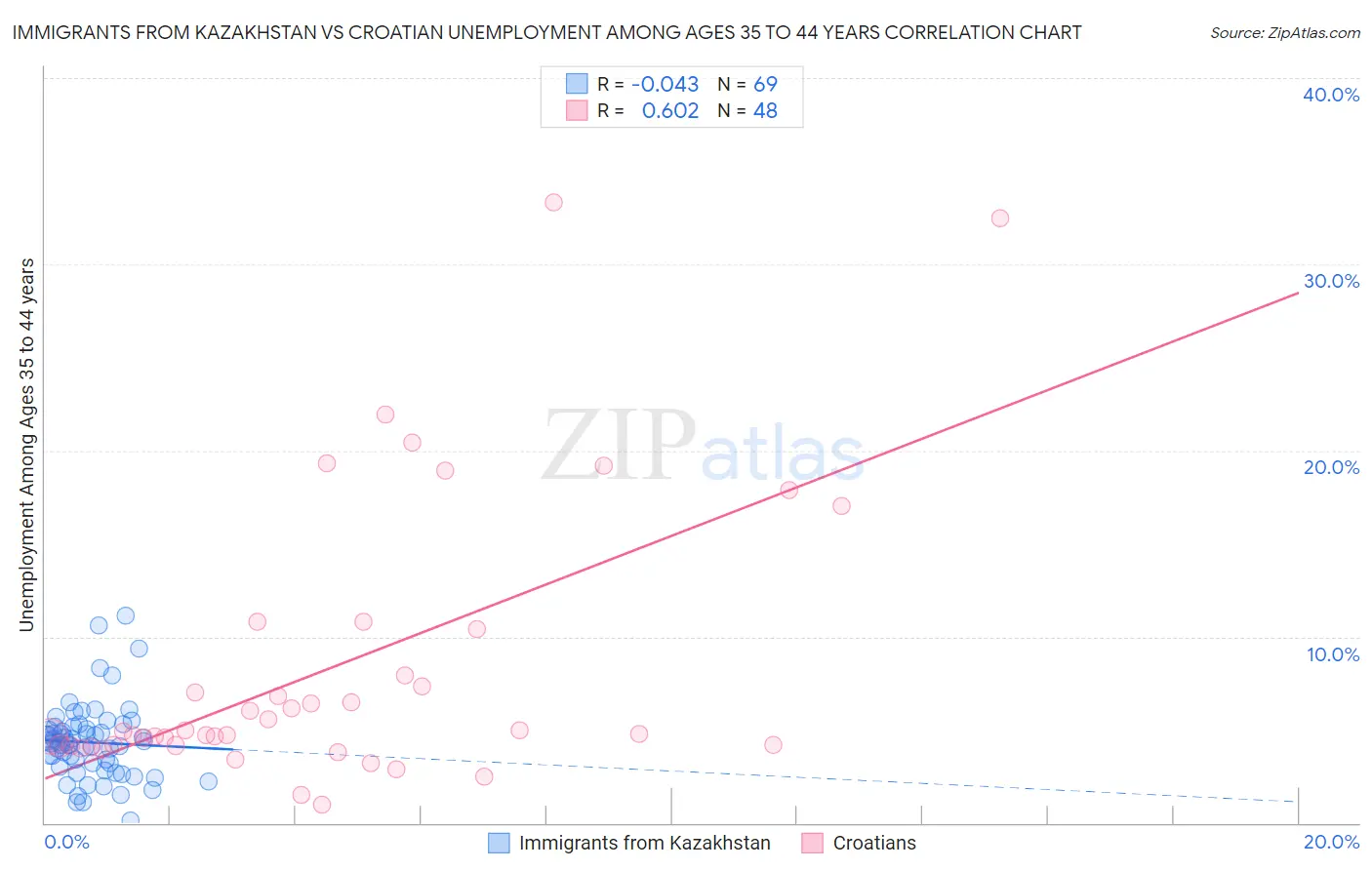 Immigrants from Kazakhstan vs Croatian Unemployment Among Ages 35 to 44 years