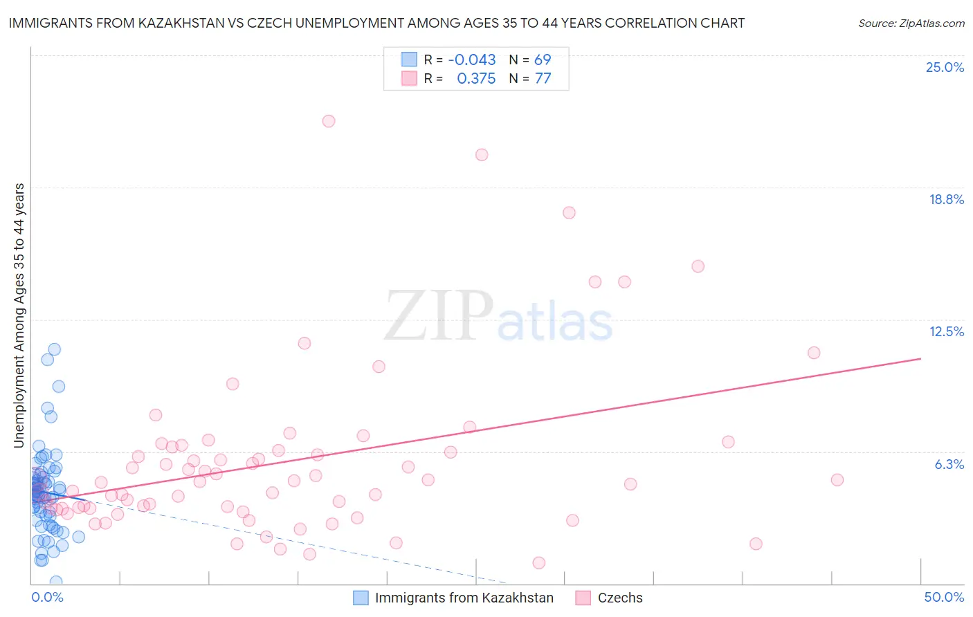 Immigrants from Kazakhstan vs Czech Unemployment Among Ages 35 to 44 years