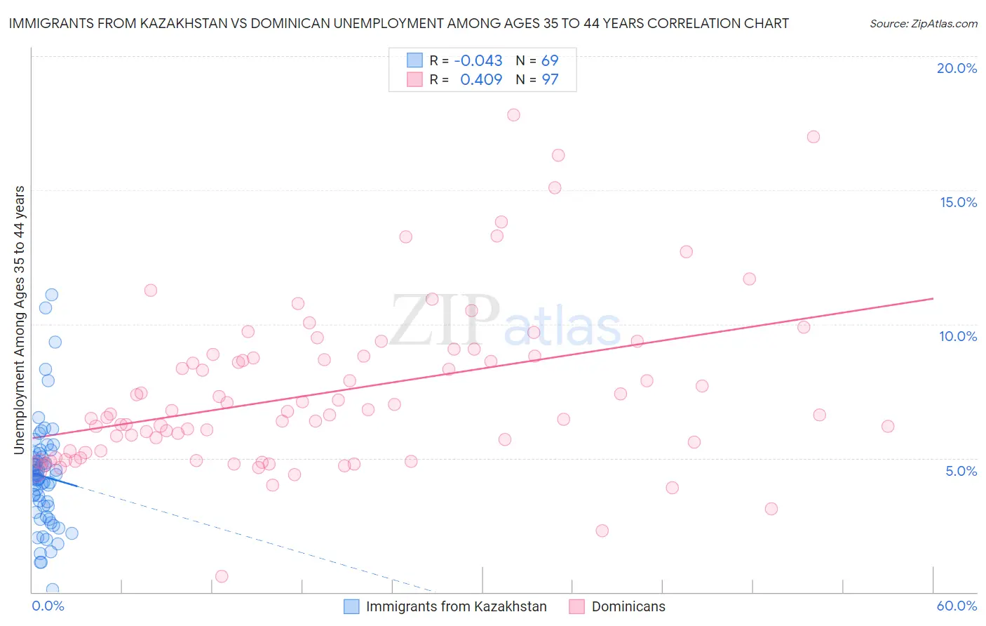 Immigrants from Kazakhstan vs Dominican Unemployment Among Ages 35 to 44 years