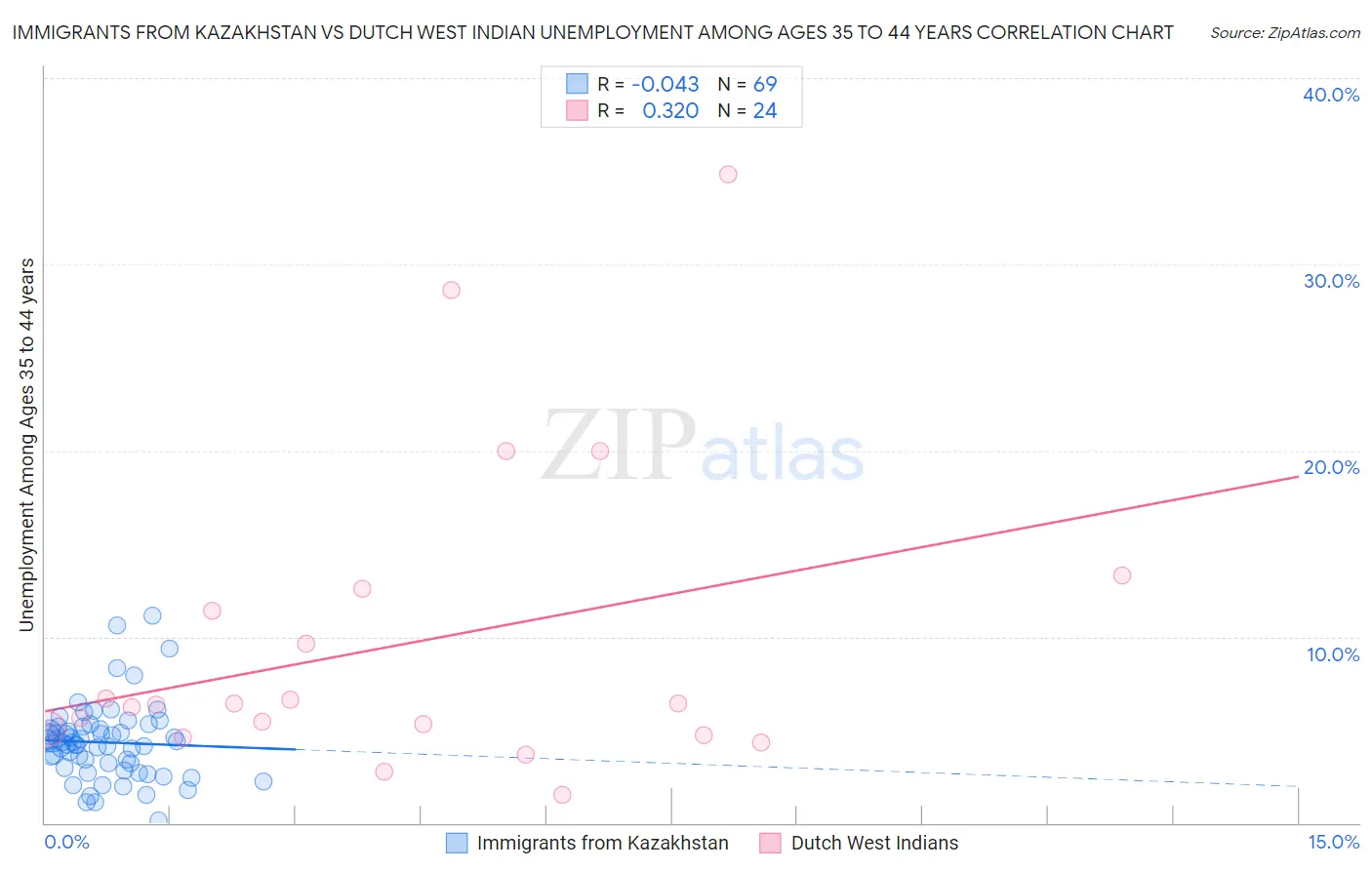 Immigrants from Kazakhstan vs Dutch West Indian Unemployment Among Ages 35 to 44 years