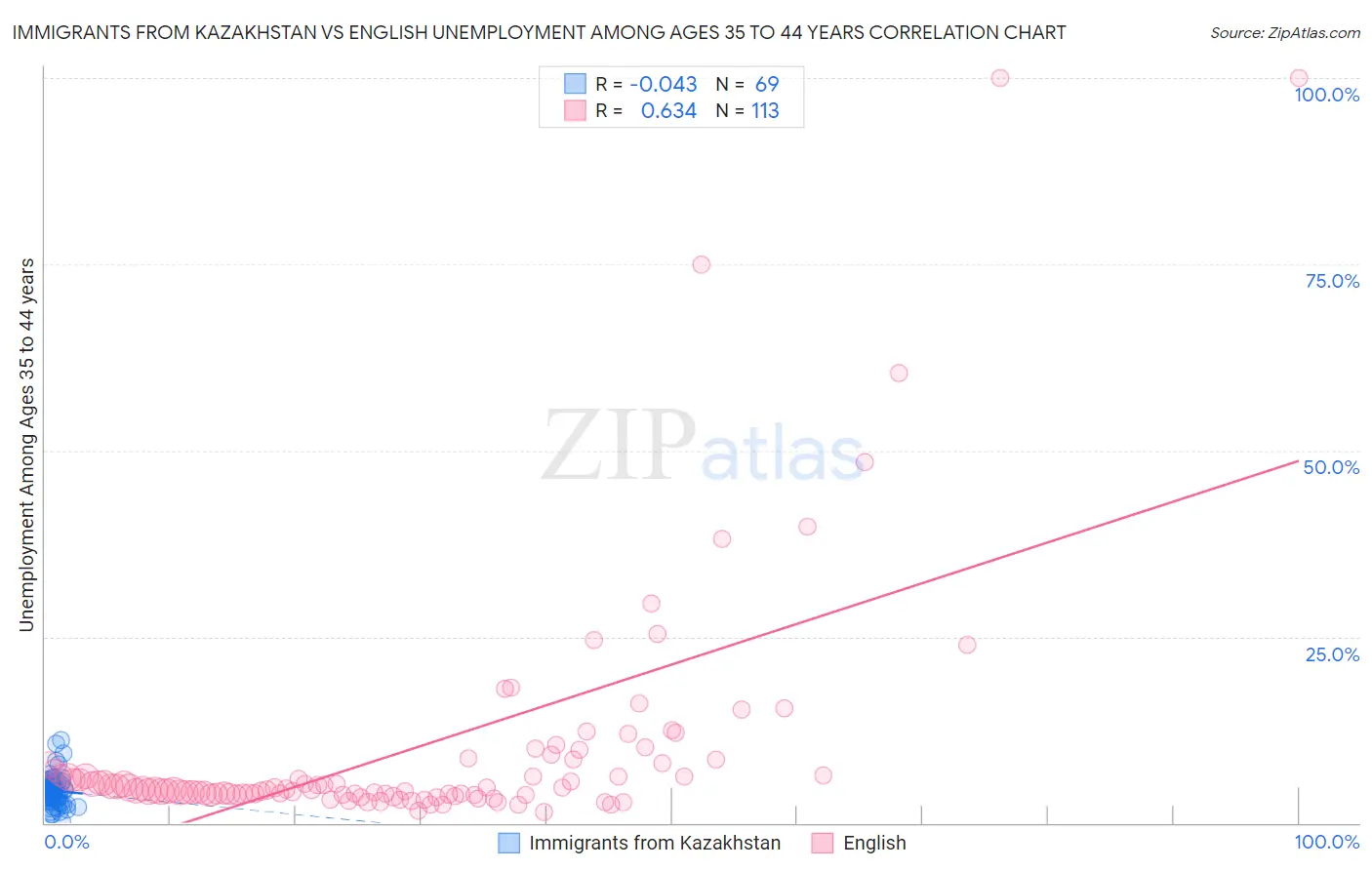 Immigrants from Kazakhstan vs English Unemployment Among Ages 35 to 44 years